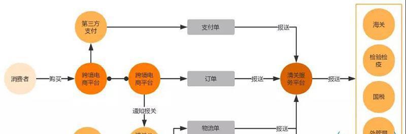 抖音跨境商品清关方式（掌握海外购物必备技巧）