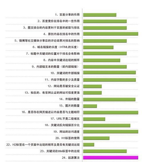 影响SEO排名的因素有哪些？（探究SEO排名的核心要素）