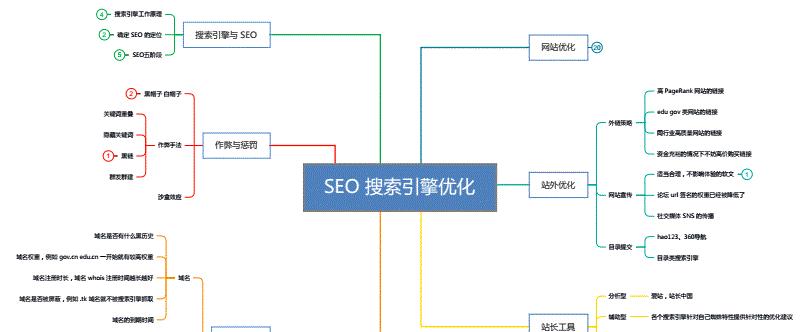 从布局到外链建设（密度、内部链接、外部链接的秘密揭秘）