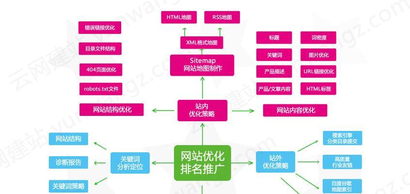 企业网站优化（如何利用多个提高企业网站搜索排名）