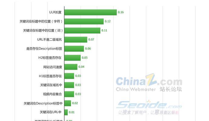 网站首页排名维持的关键因素（掌握这些关键因素，让你的网站首页排名稳定提升）