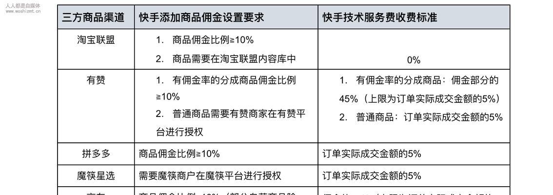 快手小店一件代发，轻松开启微商之路！（快手小店一件代发，全面解析操作步骤与注意事项）