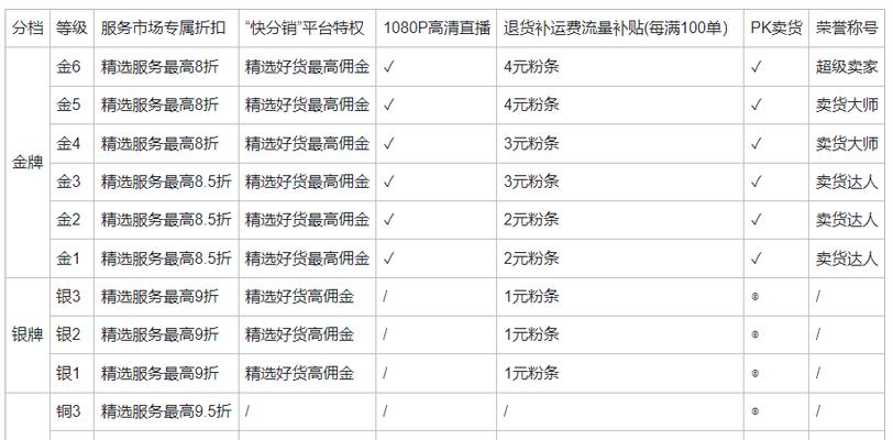 快手小店营销违规管理规则（小心被封号，遵守规则经营你的快手小店）