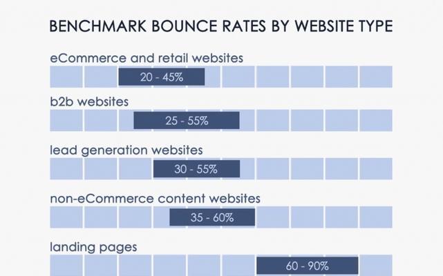 降低营销型网站跳出率的方法（如何改进营销策略和网站设计来吸引用户留下）
