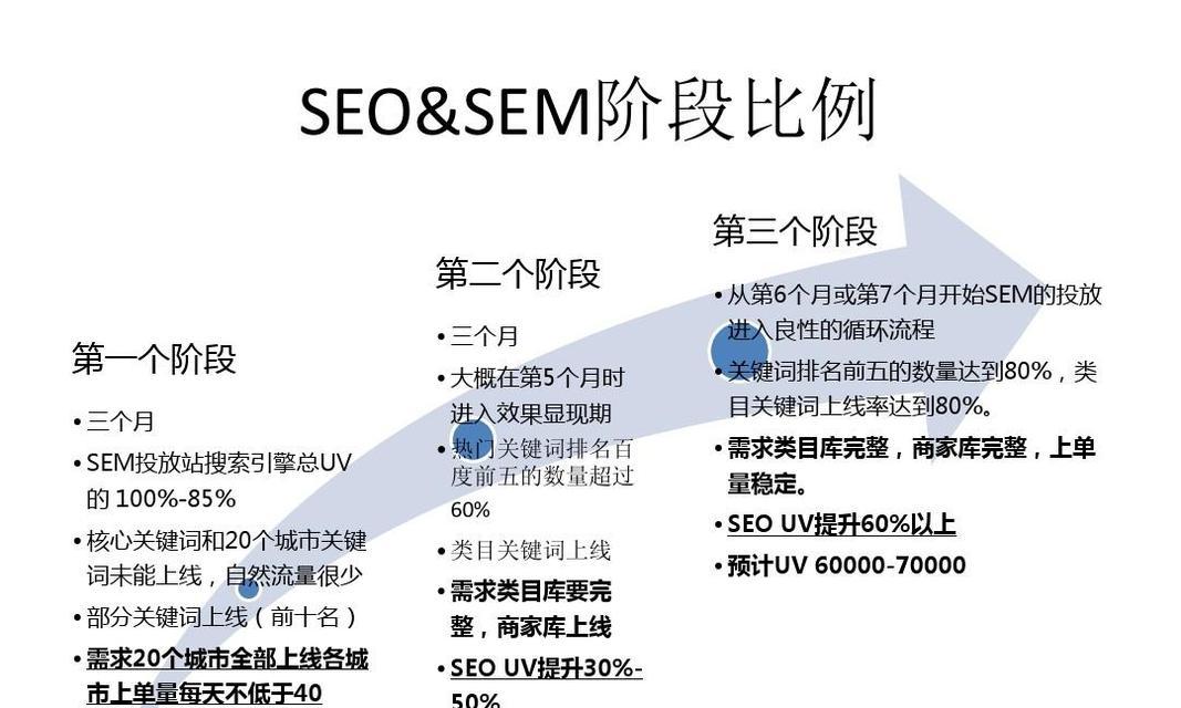 如何做好SEO/SEM网站的大局意识？（掌握排名，提升网站的整体价值）