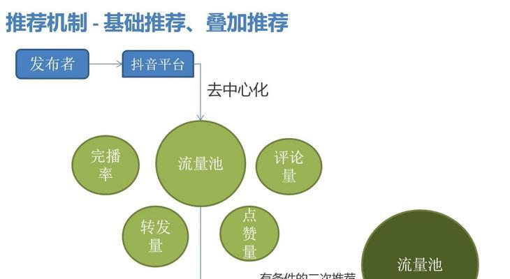 抖音减少推荐能养回吗（如何应对抖音推荐减少的情况）