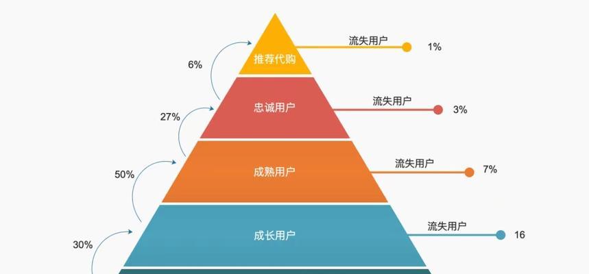 如何避免不恰当的网站制作降低用户留存率（打造合适的网站设计和内容）