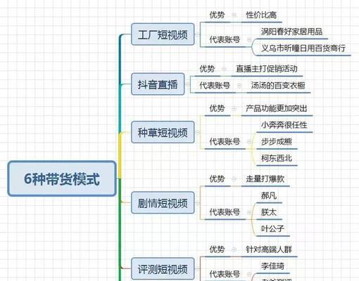 为什么抖音带货没有佣金（从平台角度）