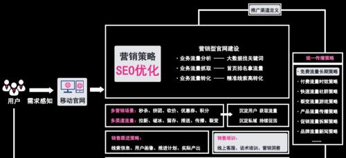 SEO内容营销的重要性与实践方法（如何利用SEO提升内容营销的效果）