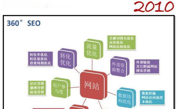 构建有效网站结构和页面SEO优化技巧（让你的网站脱颖而出的8个步骤）