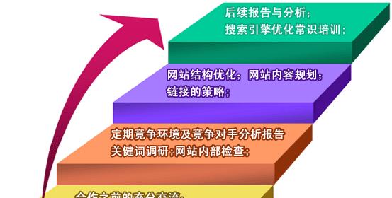 SEO优化前必须分析的两大块（如何正确进行SEO优化前的主题和分析）