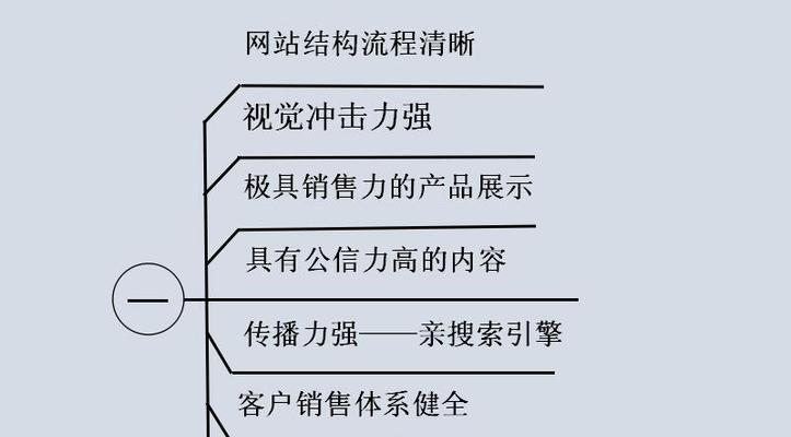 品牌营销型网站的关键（打造知名品牌）