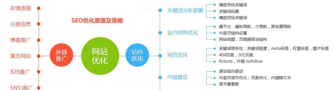 为什么营销型网站需要进行SEO优化（探究SEO优化能够为营销型网站带来哪些益处）