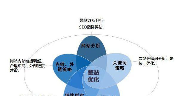 影响网站排名的关键因素（从用户体验到内容质量）