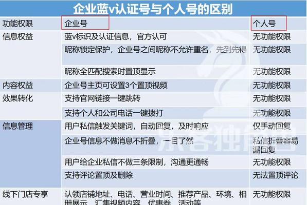 抖音蓝v认证不通过600退吗（抖音蓝v认证的要求和退款机制）