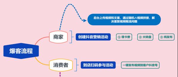 如何开通抖音团购功能（一步步教你打开抖音团购的大门）