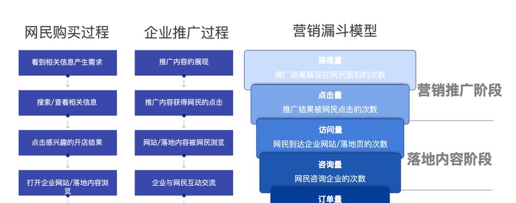 三个方面分析用户的网站优化技巧