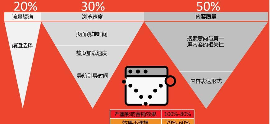 如何控制网站跳出率（了解关键因素）