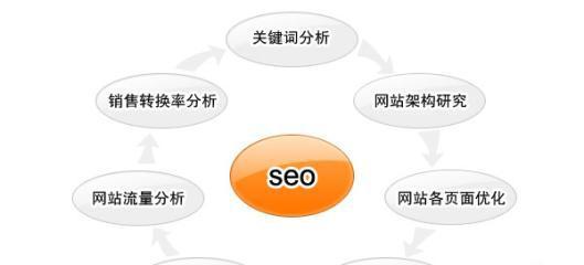 如何进行PC端SEO优化（8个有效的PC端SEO优化技巧）