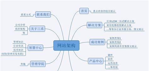 提高权重，增加流量，从内部做起（提高权重）