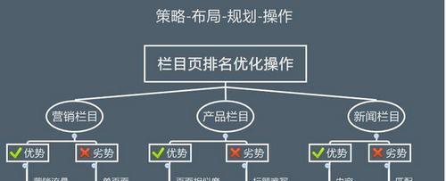 SEO优化与百度SEM付费推广的区别（如何选择适合自己的网络营销方式）