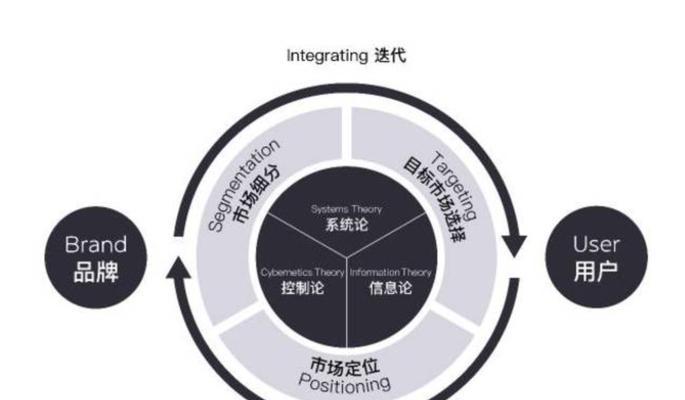 如何通过达标分析询盘数据（从数据中找到你的市场）