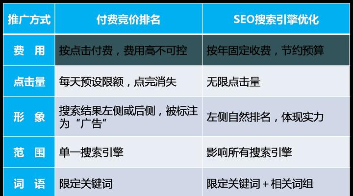 SEO转SEM：从搜索引擎优化到搜索引擎营销的探讨