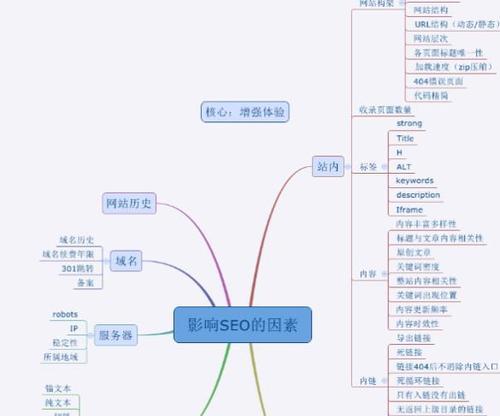 为什么网站优化需要做网站地图（掌握网站地图的重要性和优势）