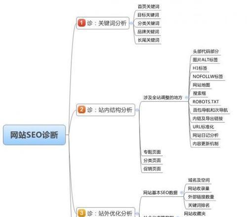 为什么网站需要做SEO诊断分析？如何通过SEO诊断提升网站排名？