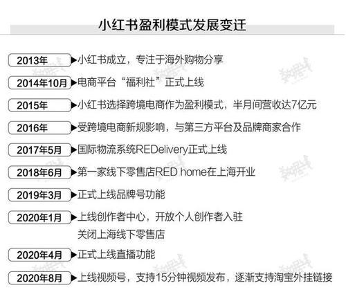 小红书上架商品流程是什么？如何快速上架商品？