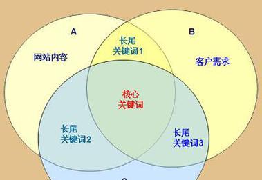 关键词在SEO中起什么作用？