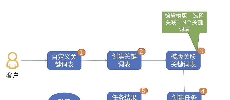 网站开发建设的流程是怎样的？
