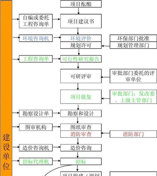 网站开发建设的流程是怎样的？