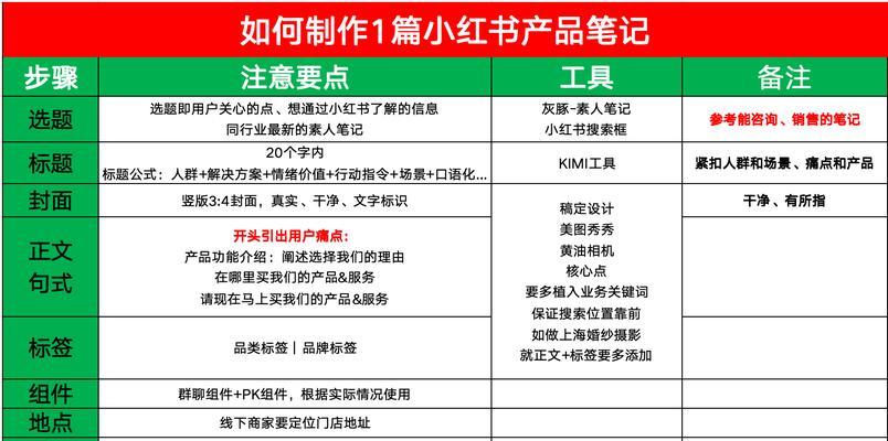 小红书发布笔记有哪些要点？