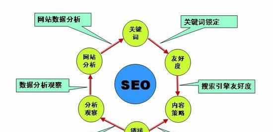 如何实现seo排名快速优化？