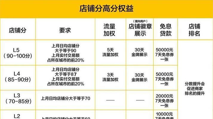 美团外卖店铺关键词设置指南？