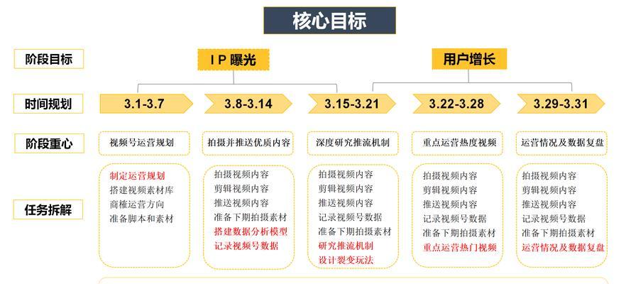 寻找视频号关键词的最佳实践是什么？