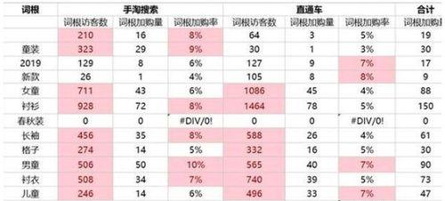 淘宝类目上关键词困难是什么原因？