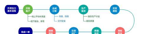 外贸网站制作的流程是怎样的？