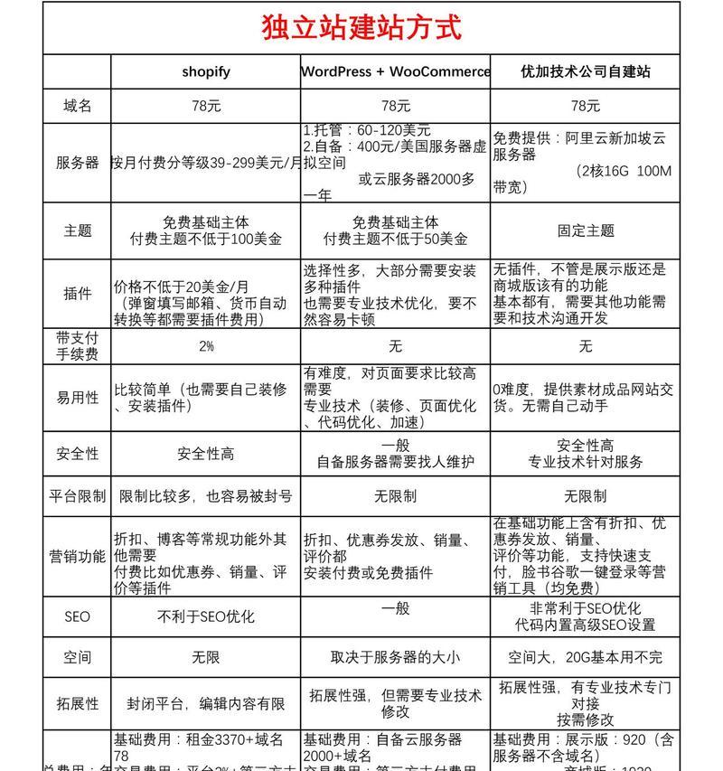贸易网站制作需要哪些步骤？