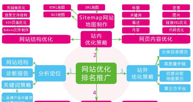 网站seo排位如何快速提升？