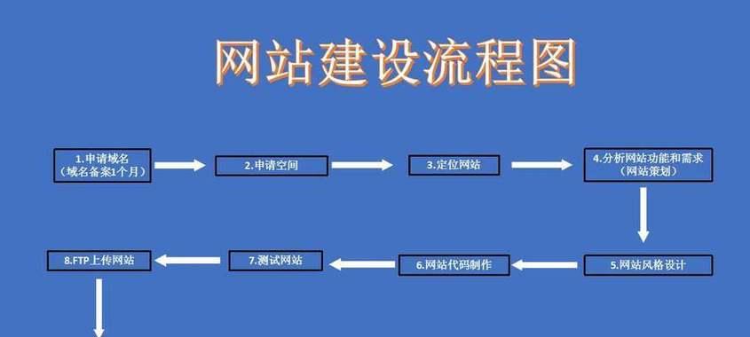 东莞网站建设公司哪家靠谱？如何选择？