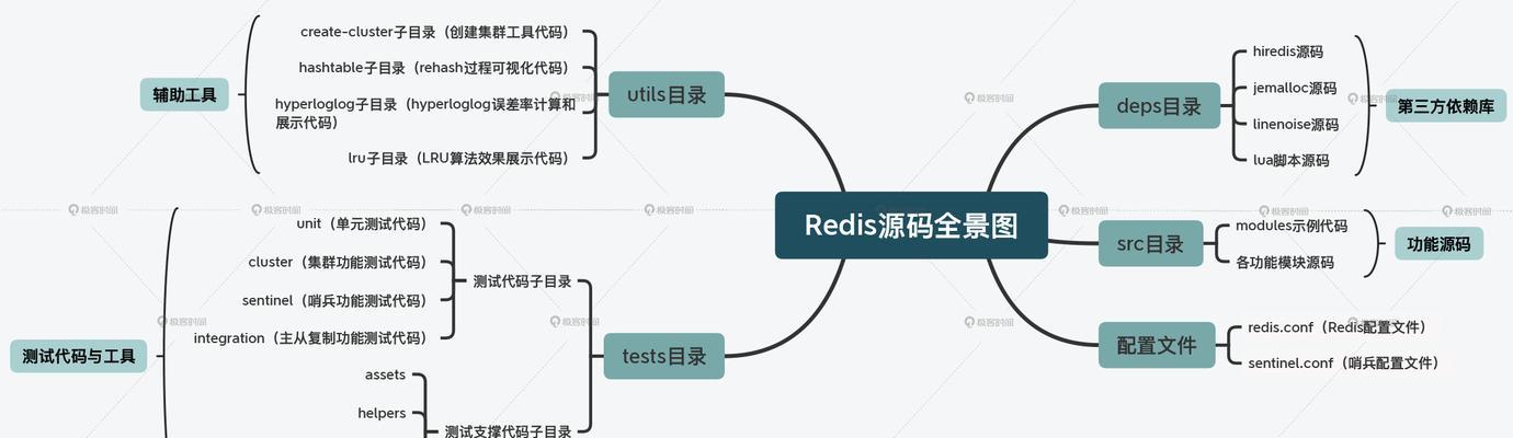 redis源码走读？如何理解redis与raft算法的关系？