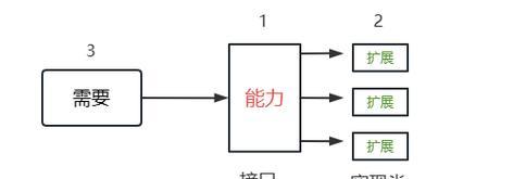 Java中的接口具体作用是什么？