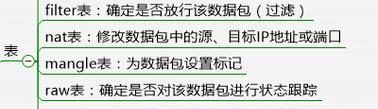 iptables核心是什么？七表五链实战指北如何理解？