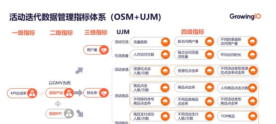 如何通过数理统计方式针对各层级要素进行确认？