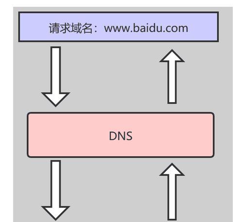 深圳DNS服务器地址是什么？如何查询和设置？