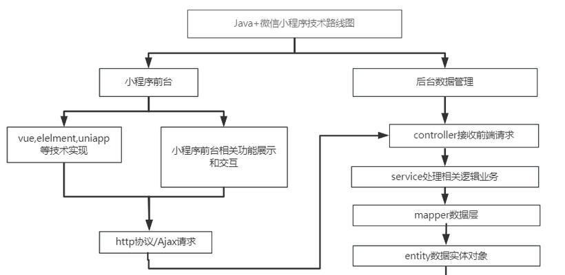 如何进行微信小程序毕业设计？