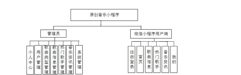 如何进行微信小程序毕业设计？