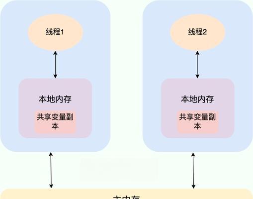 Java内存模型(JMM)详解对编程有何帮助？